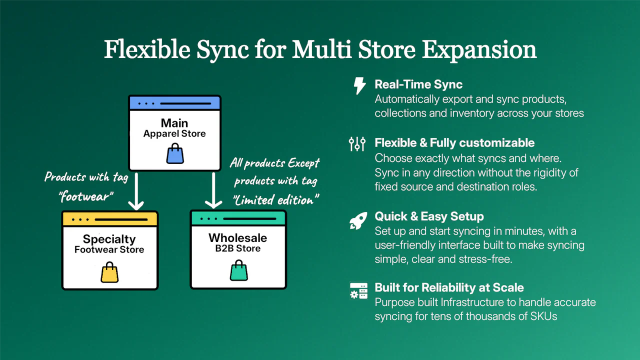 Gro Multi Store Sync